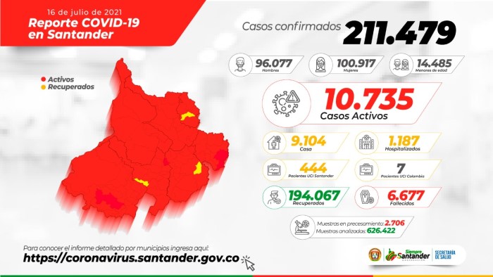 Covid activos
